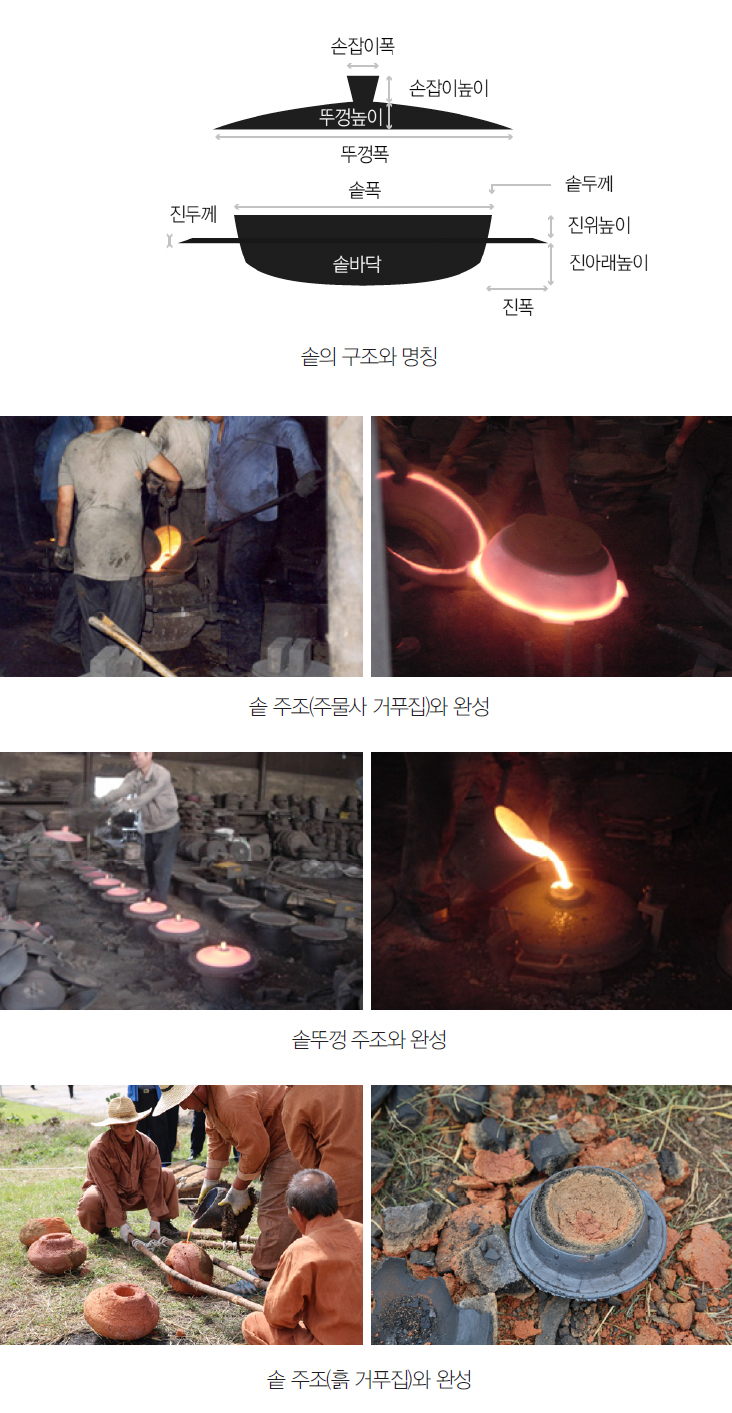 손잡이폭, 손잡이높이, 뚜껑높이, 뚜껑폭, 솥폭, 진두께, 솥두께, 진위높이, 진아래높이, 진폭등 솥의 구조와 명칭을 설명하는 그림 - 솥 주조(주물사 거푸집)와 완성 - 솥뚜껑 주조와 완성 - 솥 주조(흙 거푸집)와 완성