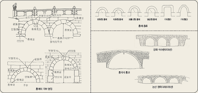 홍예의 각부명칭 - 겉둘레, 안둘레, 선단석, 홍예굽, 홍예중석, 용두석, 부형무사석, 무사석, 홍예석, 잠지리무사, 홍예종류 - 반원형 홍예, 타원형홍예, 포물선형 홍예, 말굽형홍예, 기타형(1), 기타형(2) 예로는 흥국사 홍교, 강화 석수문(1709년), 논산 원목다리(1728년)
