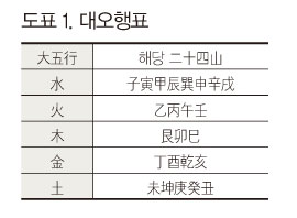 도표 1. 대오행표