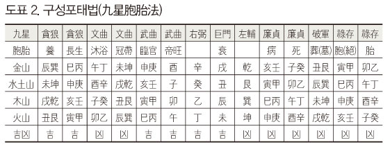 도표 2. 구성포태법(九星胞胎法)