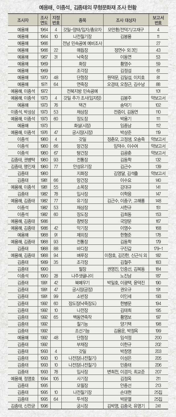 예용해, 이종석, 김종태의 무형문화재 조사 현황
