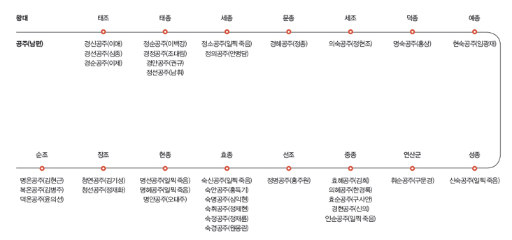 역대공주표