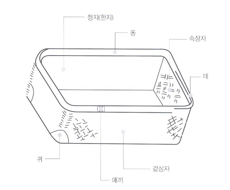 채상 부분명칭