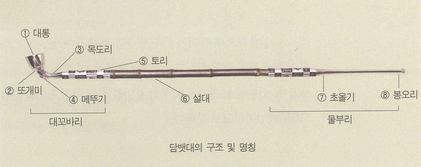 담뱃대의 명칭