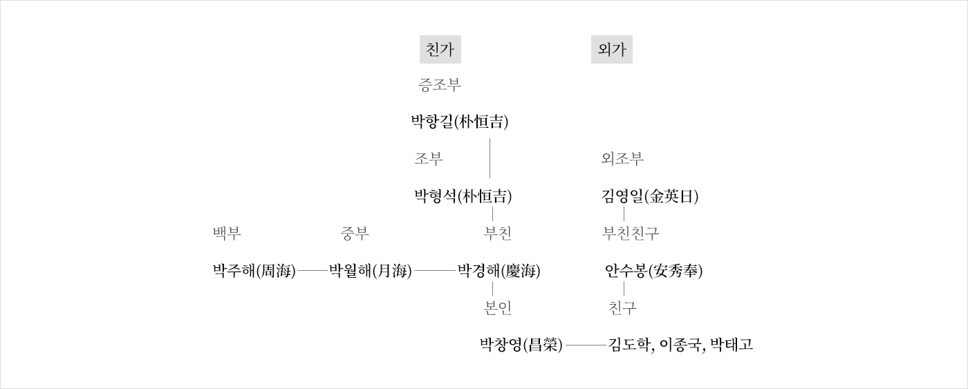 예천 갓일 가계도