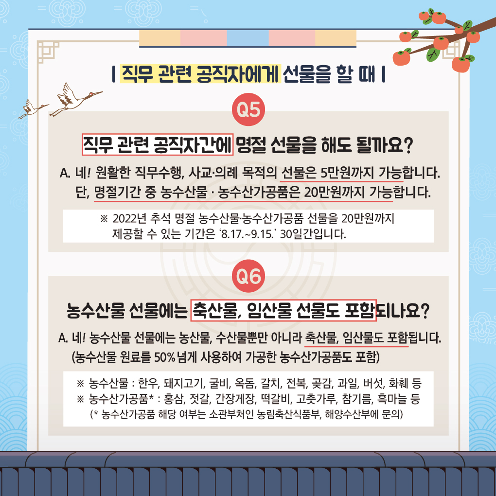 직무 관련 공직자에게 선물을 할 때 | Q5. 직무 관련 공직자간에 명절 선물을 해도 될까요? A. 네! 원활한 직무수행, 사교·의례 목적의 선물은 5만원까지 가능합니다. 단, 명절기간 중 농수산물·농수산가공품은 20만원까지 가능합니다. ※ 2022년 추석 명절 농수산물·농수산가공품 선물을 20만원까지 제공할 수 있는 기간은 '8.17.~9.15.' 30일간입니다. | Q6. 농수산물 선물에는 축산물, 임산물 선물도 포함되나요? A. 네! 농수산물 선물에는 농산물, 수산물뿐만 아니라 축산물, 임산물도 포함됩니다.(농수산물 원료를 50% 넘게 사용하여 가공한 농수산가공품도 포함) ※ 농수산물: 한우, 돼지고기, 굴비, 옥돔, 갈치, 전복, 곶감, 과일, 버섯, 화훼 등 ※ 농수산가공품*: 홍삼, 젓갈, 간장게장, 떡갈비, 고춧가루, 참기름, 흑마늘 등 (* 농수산가공품 해당 여부는 소관부처인 농림축산식품부, 해양수산부에 문의)
