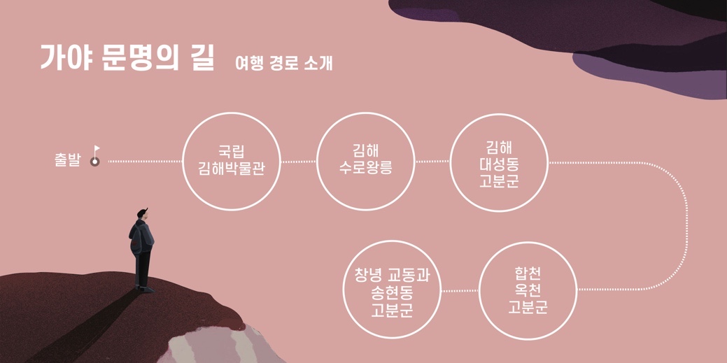 가야문명의 길 여행경로 소개 - 국립 김해박물관 - 김해 수로왕릉 - 김해 대성동 고분군 - 창년 교동과 송현동 고분군 - 합천 옥전 고분군